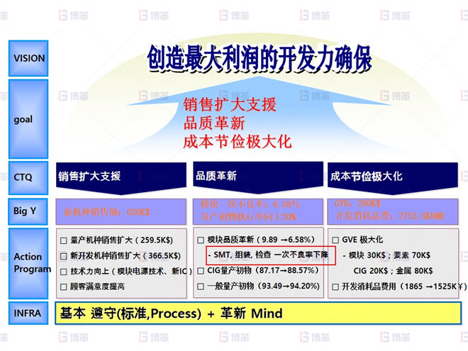電子行業SMT不良率降低案例 創造最大利潤的開發力確保