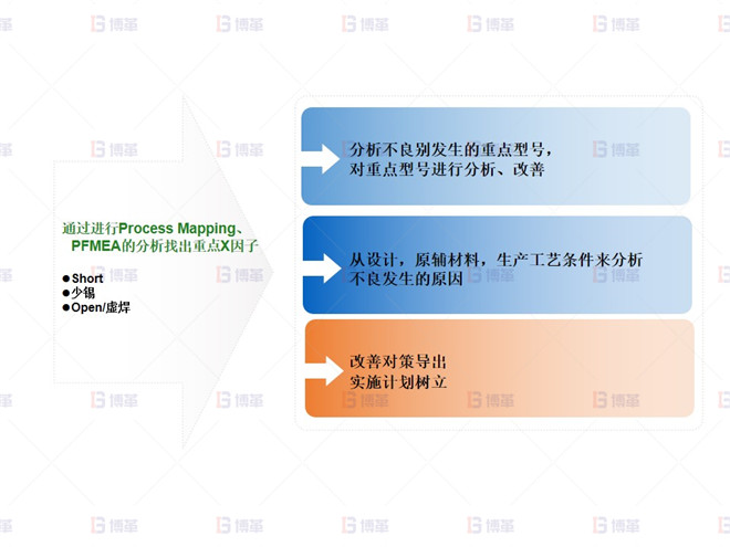 電子行業SMT不良率降低案例 項目規劃