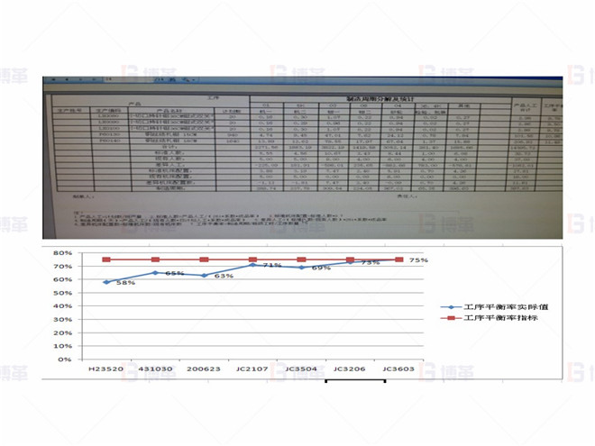 上海某醫療器械廠存貨周轉率提升案例 子指標偏差監控-生產周期與工序平衡率