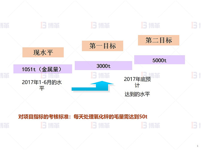 某鉛鋅冶煉廠外購氧化鋅生產優化案例 基線與目標