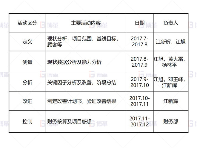 某鉛鋅冶煉廠外購氧化鋅生產優化案例 項目計劃
