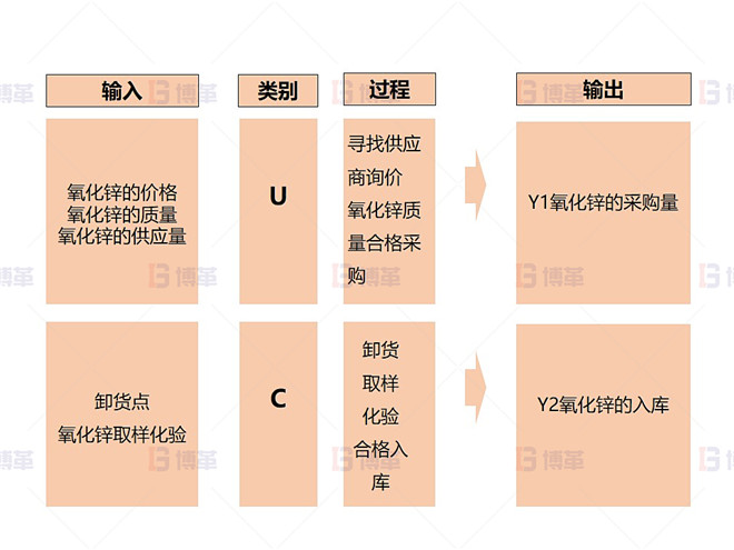 某鉛鋅冶煉廠外購氧化鋅生產優化案例 變量流程圖