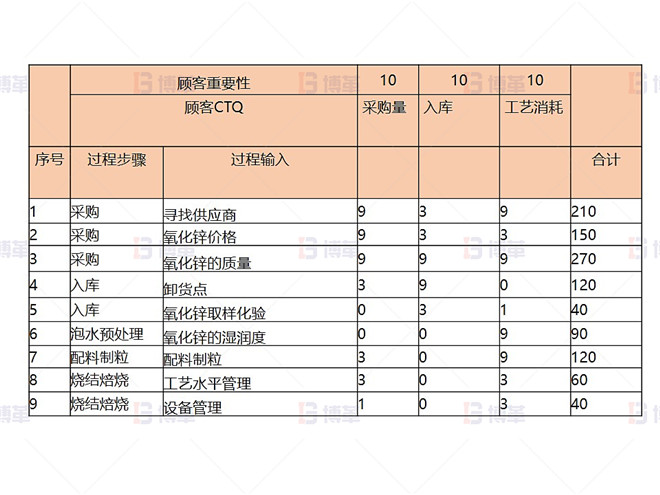 某鉛鋅冶煉廠外購氧化鋅生產優化案例 C&E矩陣