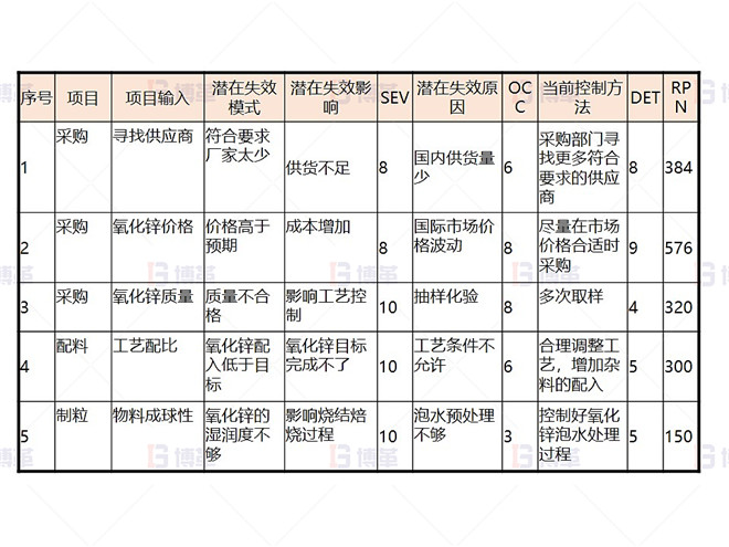 某鉛鋅冶煉廠外購氧化鋅生產優化案例 FMEA