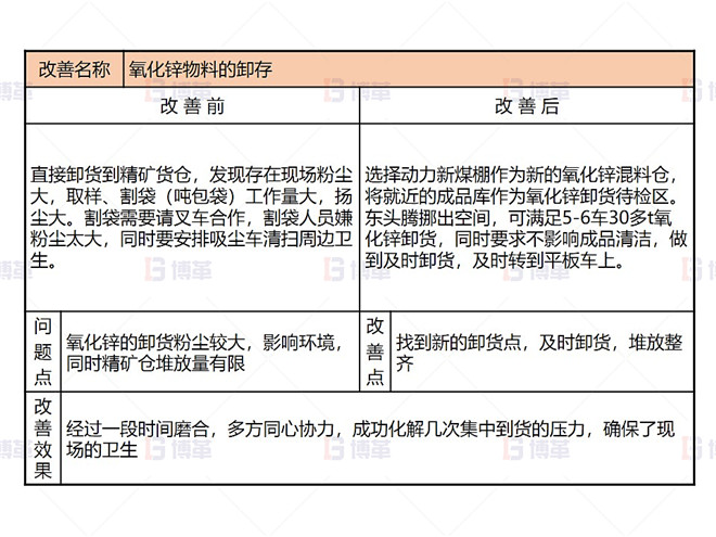 某鉛鋅冶煉廠外購氧化鋅生產優化案例 即時改善2