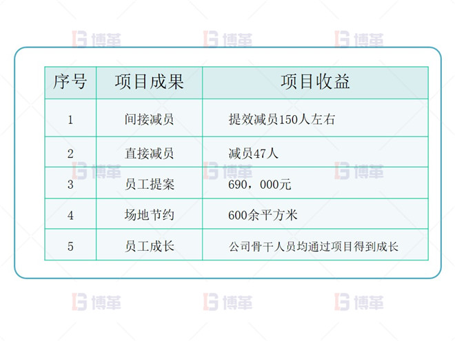 電子行業產能提升改善案例 項目成果