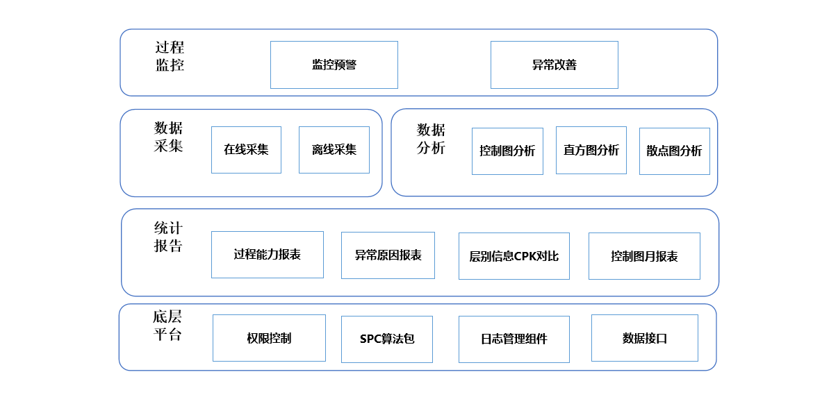 D-SPC 統計過程控制數字化系統功能架構圖