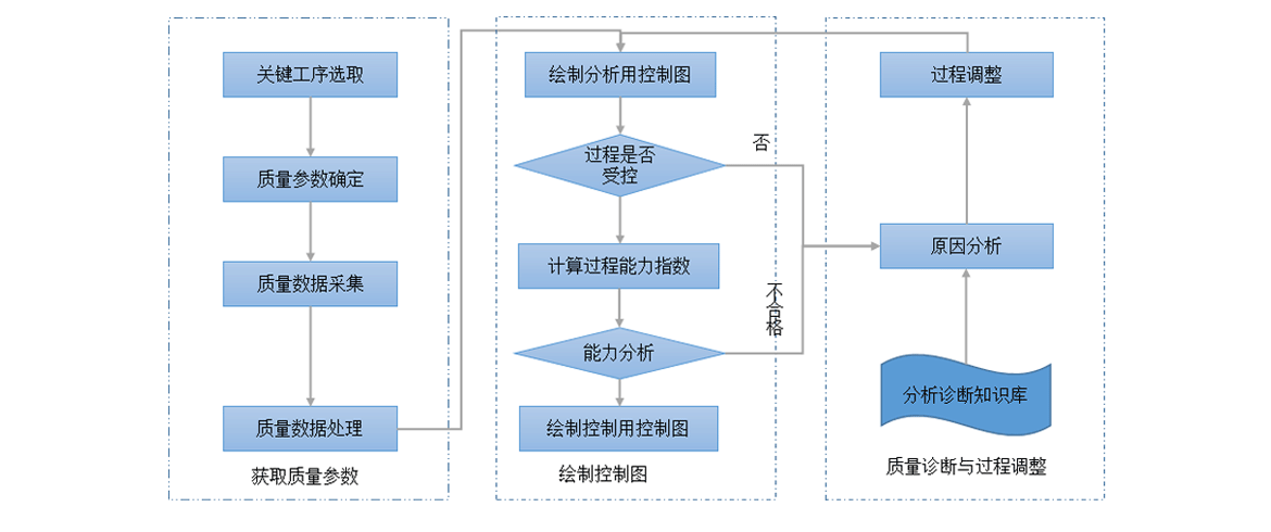 SPC監控與分析流程圖