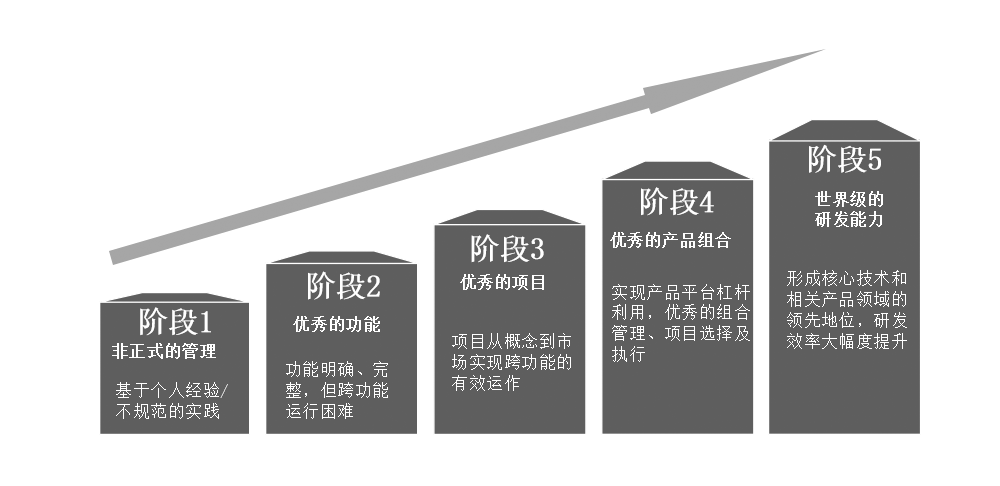 IPD產品開發流程演進的階段