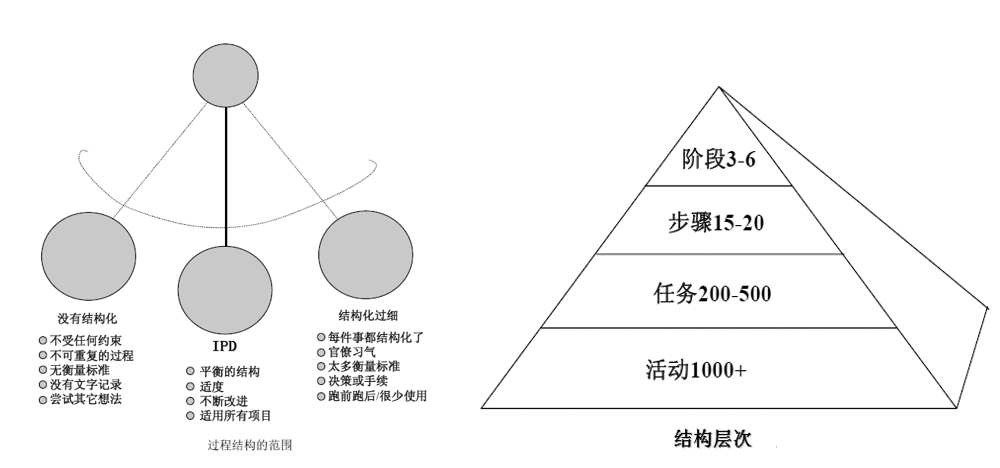 IPD的結構化產品開發