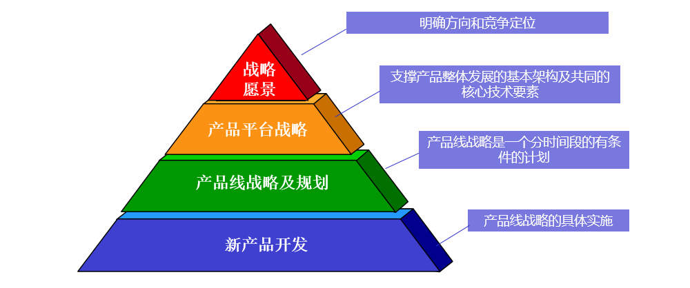 產品戰略框架