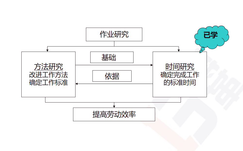 生產過程研究