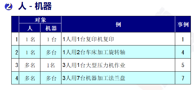 聯合作業分析