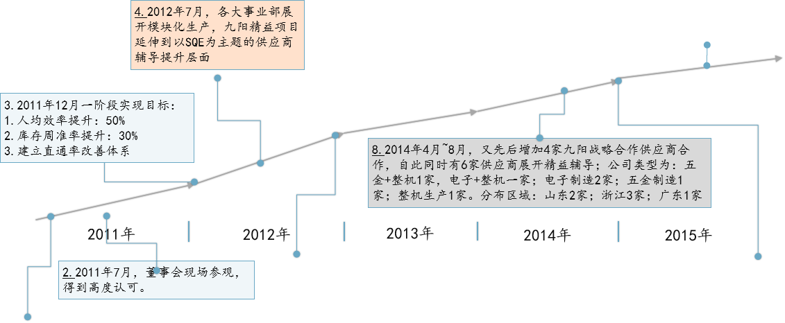 九陽集團精益生產項目案例